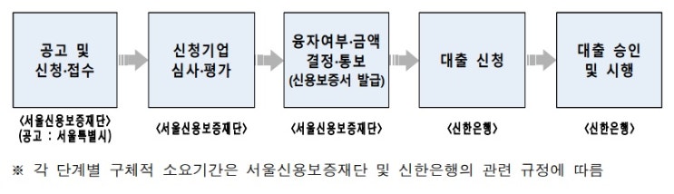 서울시 사회적경제기업 융자계획(2024년)