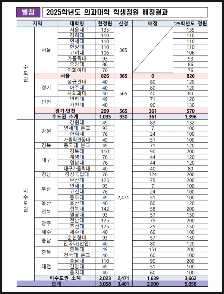 2025학년도 의과대학 학생정원 배정결과 2025학년도 의과대학 학생정원 배정결과