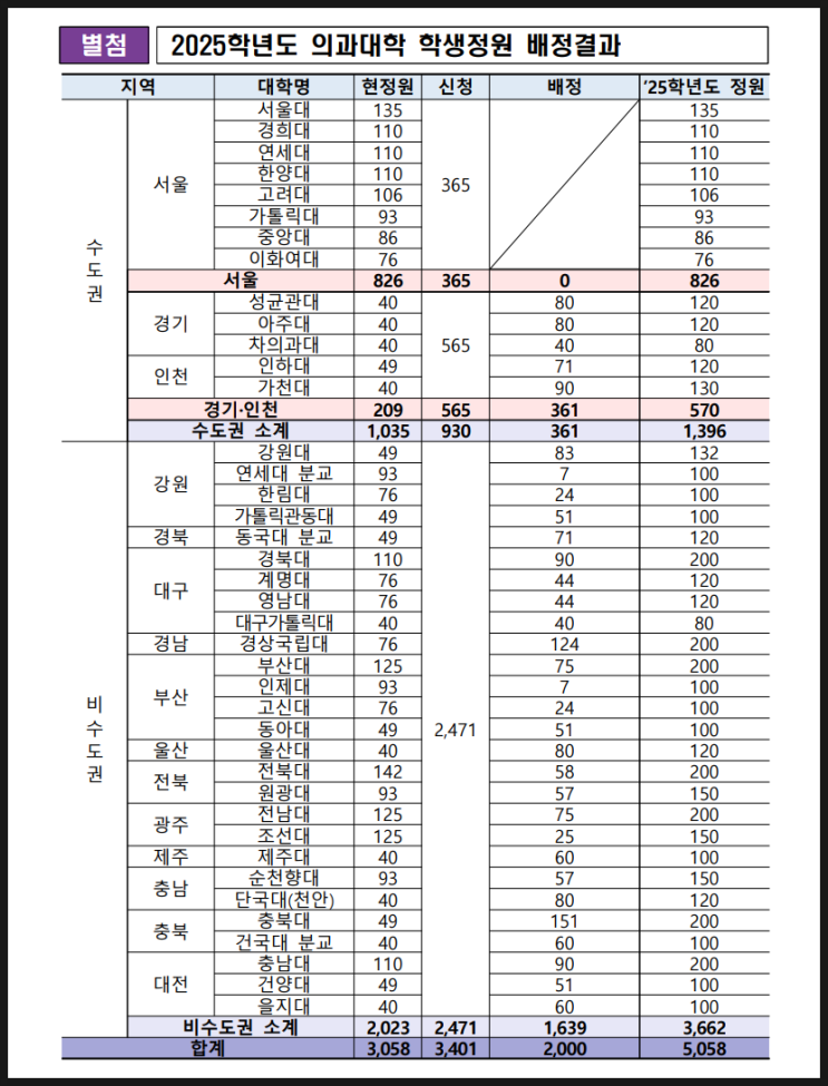 2025학년도 의과대학 학생정원 배정결과