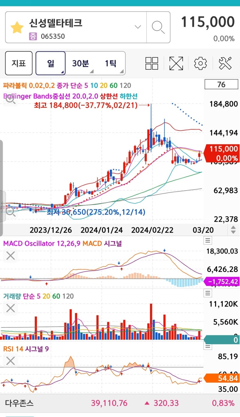 신성델타테크, 퀀텀에너지연구소에 직접투자를 했다는 소식에 주가급등 : 네이버 블로그