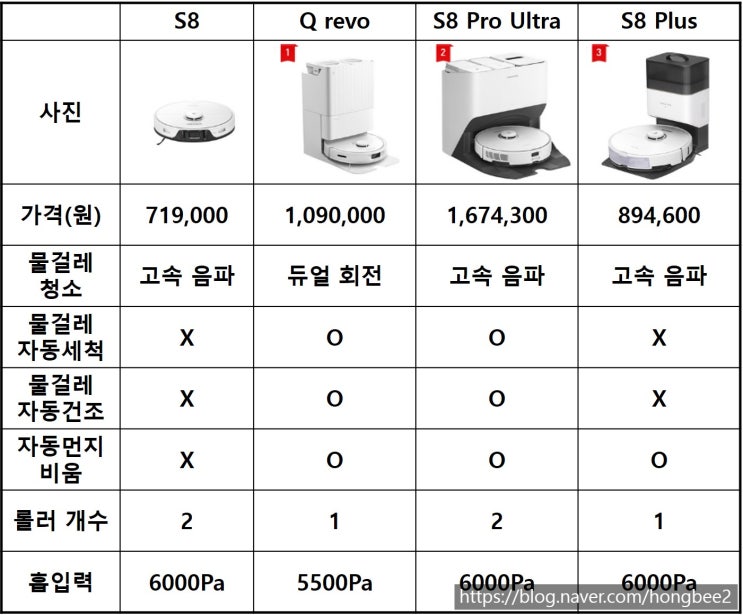 [구매 비교 후기] 로보락 비교 Qrevo, Q8 max plus, S8+, S8, S8 Pro Ultra