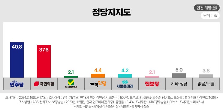 (을) "<b>이재명</b>(51.1%) vs... 8%) vs <b>국민</b>의힘(37.6%)" 3.2%p차 접전