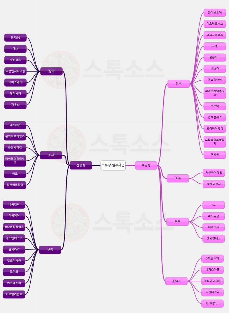 삼성전자 소부장 관련주 하이닉스 전공정 후공정 반도체 장비주 : 네이버 블로그