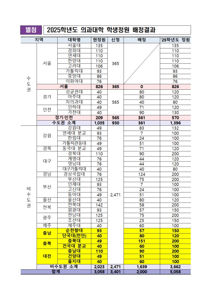 25학년도 충청권 <b>의대정원</b> 549명 증원!!