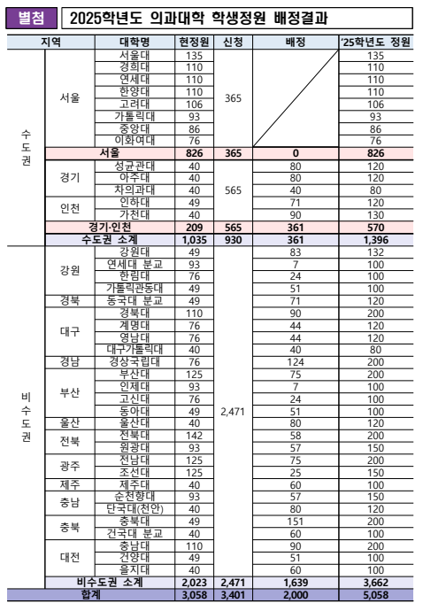  의대 증원 2000명 (서울 0, 경인 361, 비수도권 1639) 확정