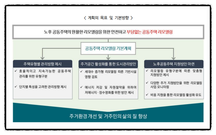  구리시 공동주택 리모델링 기본계획