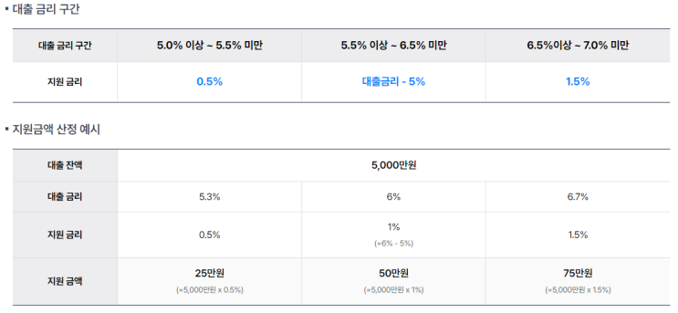  소상공인 대출 이자환급 캐시백 신청방법 (중소금융권, 농협, 신협, 제2금융, 금융비용 지원, 민생금융 대출이자 환급)