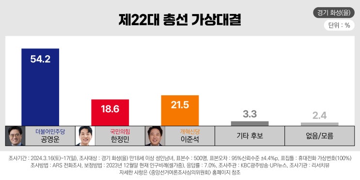 2%) vs <b>이준석</b>(21.5%) vs 한정민(<b>18</b>.6%)", 비례<b>대표</b>... 