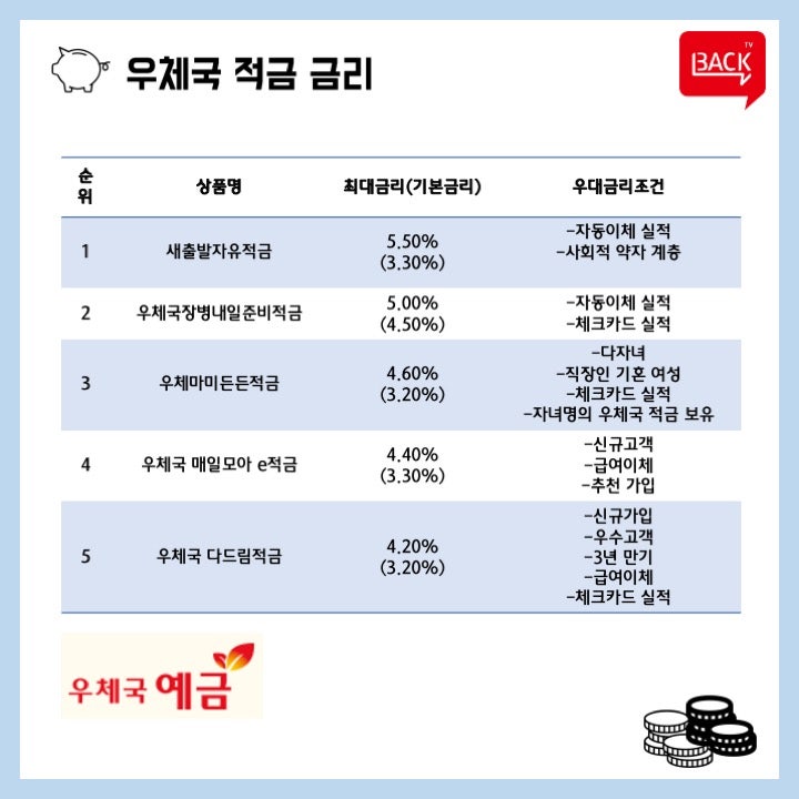 사후 저축 이자율 비교 및 ​​세금이자 이후
