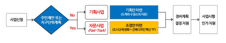  신통기획(신속통합기획) 정의와 장단점 간단 정리