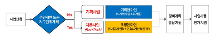 신통기획(신속통합기획) 정의와 장단점 간단 정리