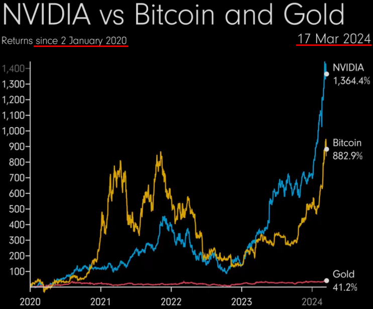엔비디아 vs 비트코인 vs GOLD