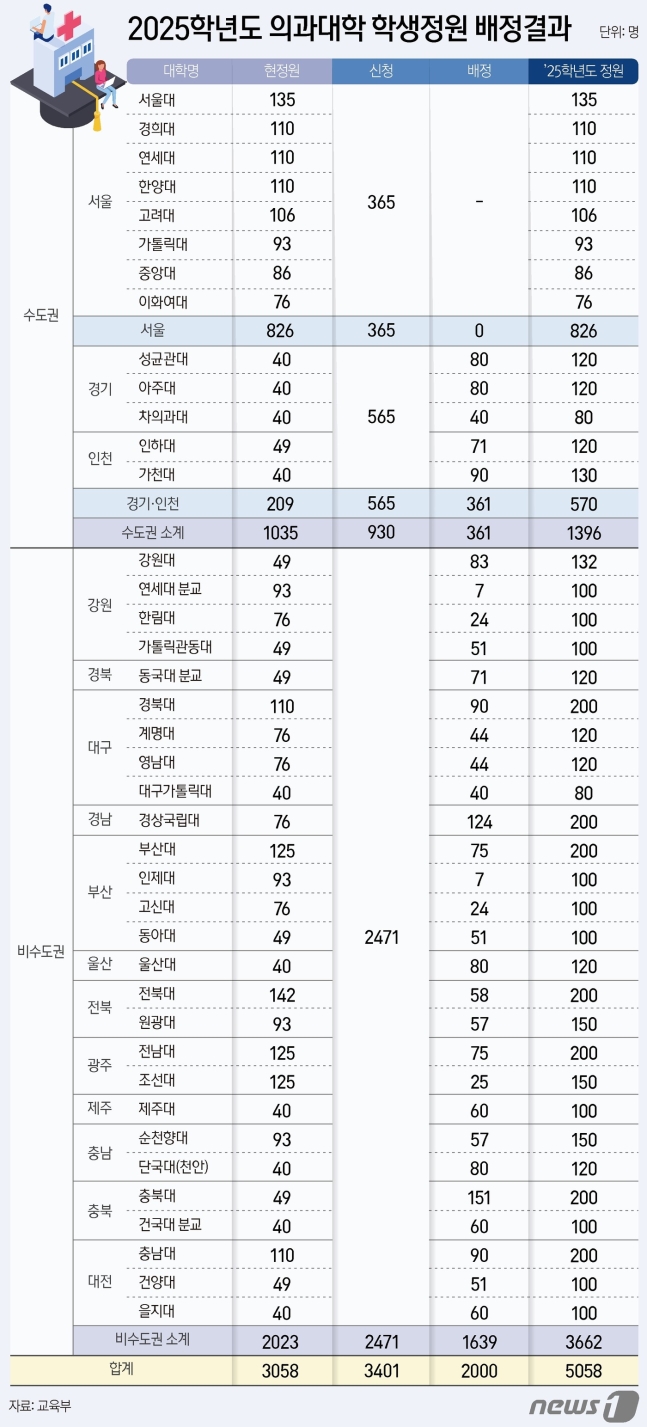 <b>의대 정원</b> 배정에 대해서