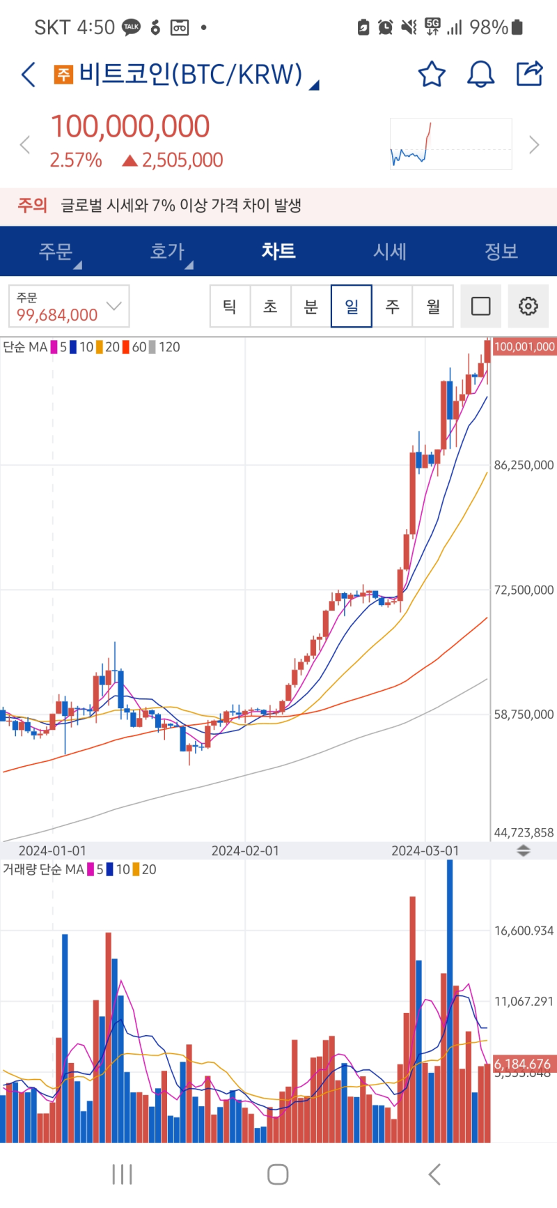 비트코인 떡락과 함께하는 MEXC 트레이딩 대회(Feat. 탐욕적인 마켓시장) : 네이버 블로그
