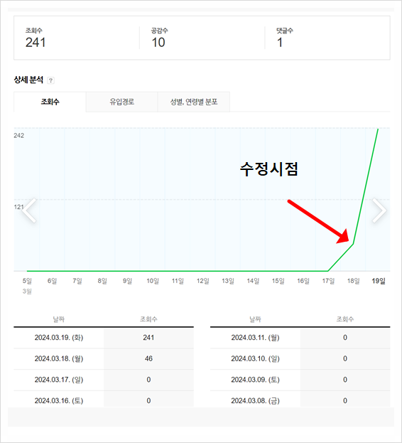 블로그 키워드 분석의 힘! 방문자수 200명 상승