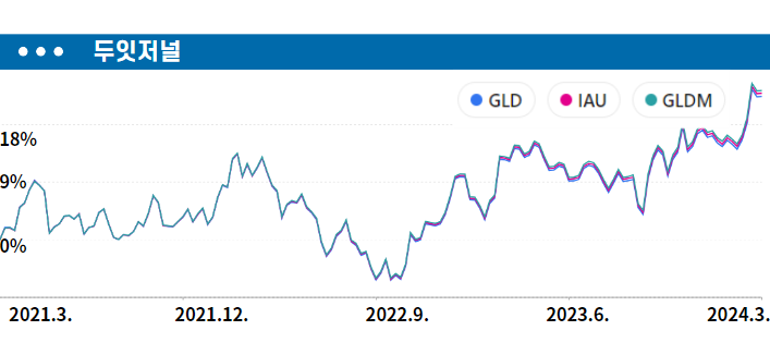 금투자 관련주 ETF 금테크 전망 GLD IAU GLDM : 네이버 블로그