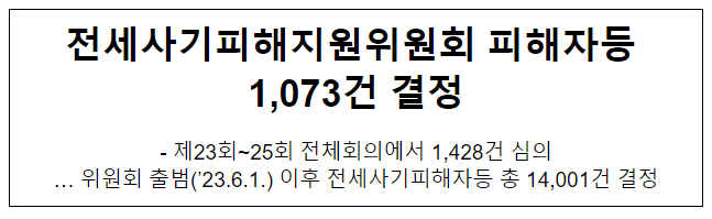 전세사기피해지원위원회 피해자등 1,073건 결정