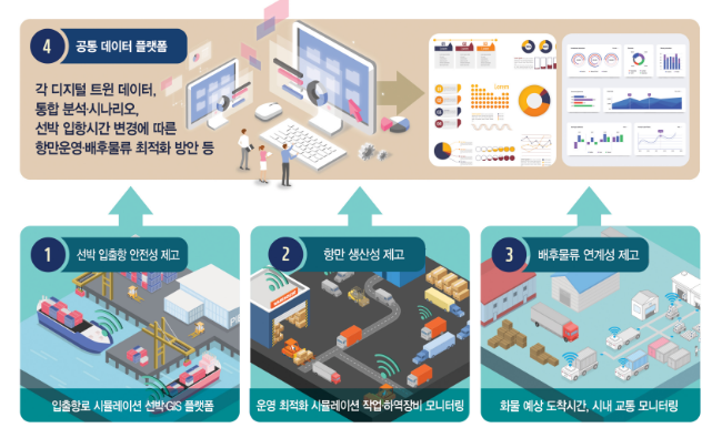 가상 모형(디지털트윈) 항만 구축 본격 시동 가상 모형(디지털트윈) 항만 구축 본격 시동