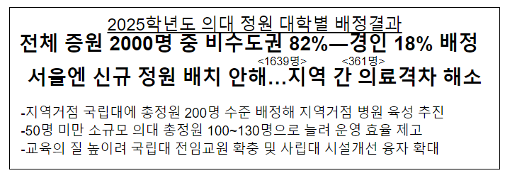 2025학년도 의대 정원 대학별 배정결과 2025학년도 의대 정원 대학별 배정결과