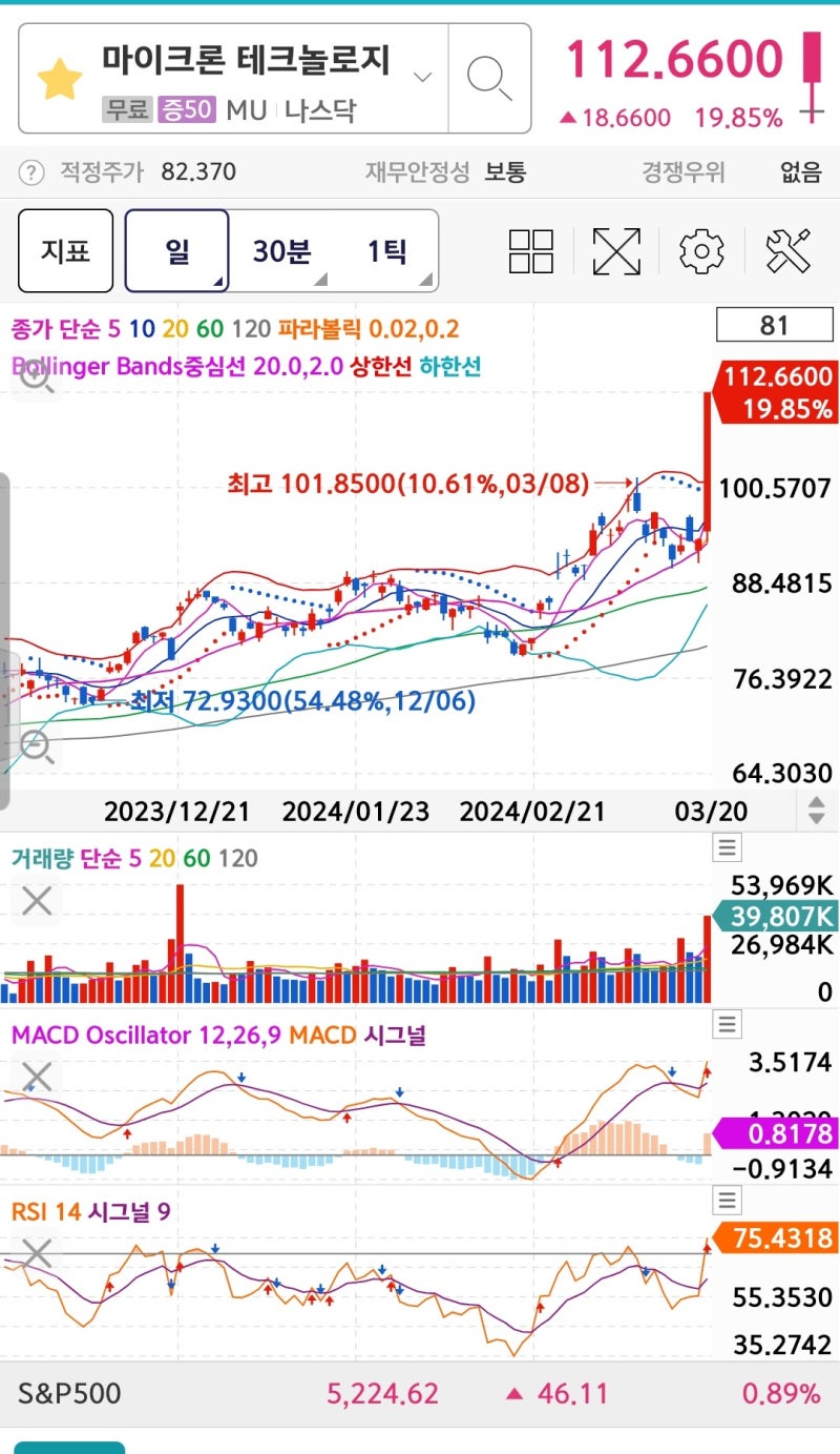 마이크론테크놀로지(MU),엔비디아 AI메모리수요로 주가 급등 : 네이버 블로그