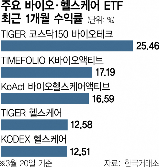 상승랠리 돌입 K바이오…올 ETF 출시 1순위 예약