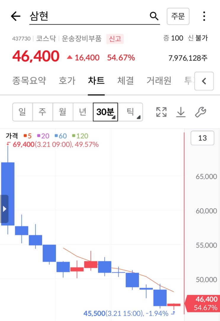  공모주 삼현 상장일, 슬픔의 매도