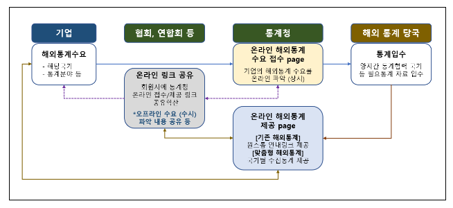 통계청, 수출 빅데이터 제공 및 해외통계데이터 수집·제공으로 기업 지원 가속화 통계청, 수출 빅데이터 제공 및 해외통계데이터 수집·제공으로 기업 지원 가속화