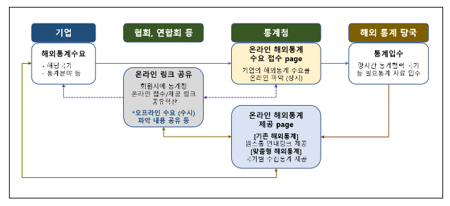 통계청, 수출 빅데이터 제공 및 해외통계데이터 수집·제공으로 기업 지원 가속화