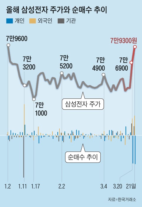 삼성전자株 ‘8만 전자’ 코앞서, 개미들은 1조 5423억 팔았다