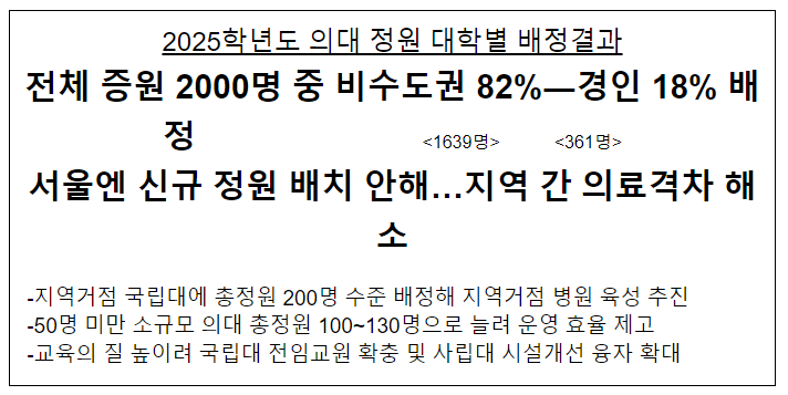 전체 증원 2000명 중 비수도권 82%―경인 18% 배정, 서울엔 신규 정원 배치 안해…지역 간 의료격차 해소 전체 증원 2000명 중 비수도권 82%―경인 18% 배정, 서울엔 신규 정원 배치 안해…지역 간 의료격차 해소