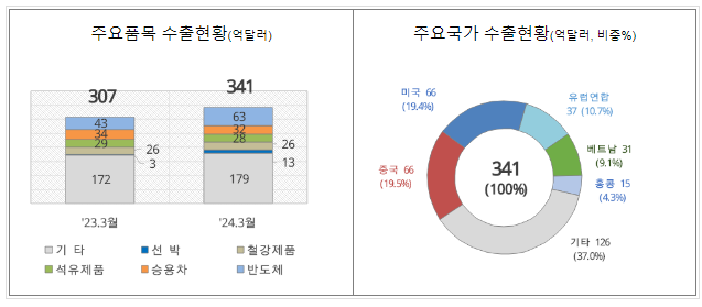 ’24년 3월 1일 ~ 3월 20일 수출입 현황 ’24년 3월 1일 ~ 3월 20일 수출입 현황