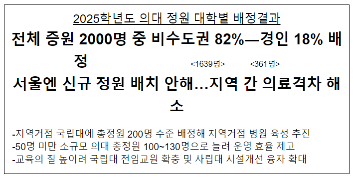 전체 증원 2000명 중 비수도권 82%―경인 18% 배정, 서울엔 신규 정원 배치 안해…지역 간 의료격차 해소