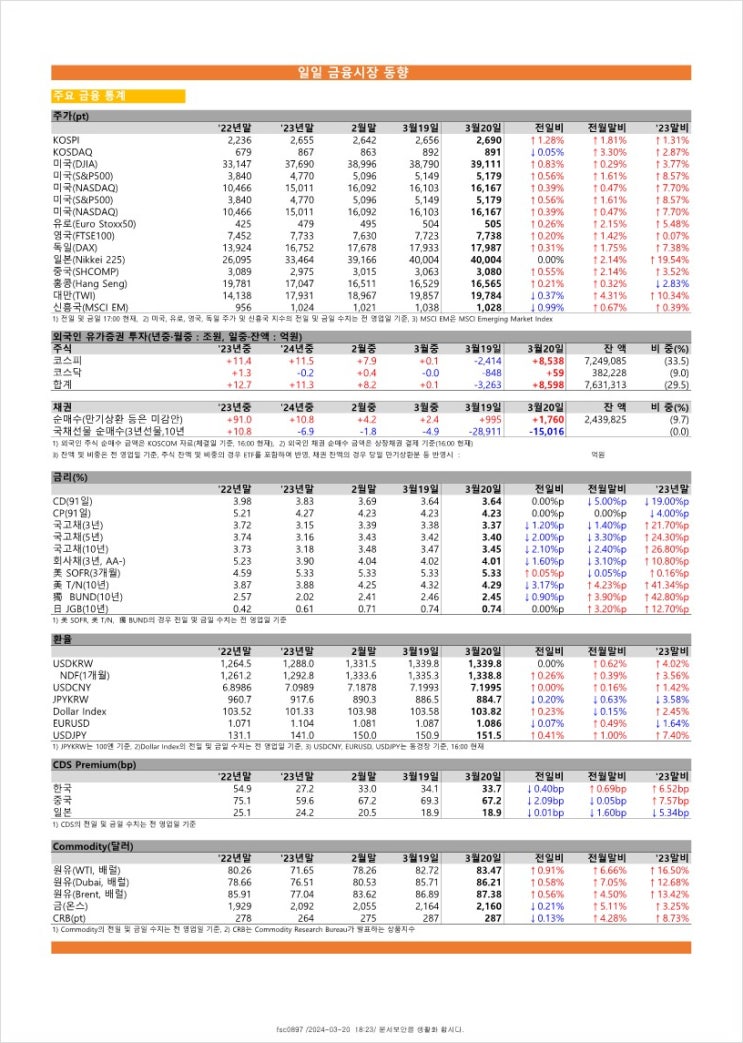  금융시장동향(24.03.20), 금융위원회