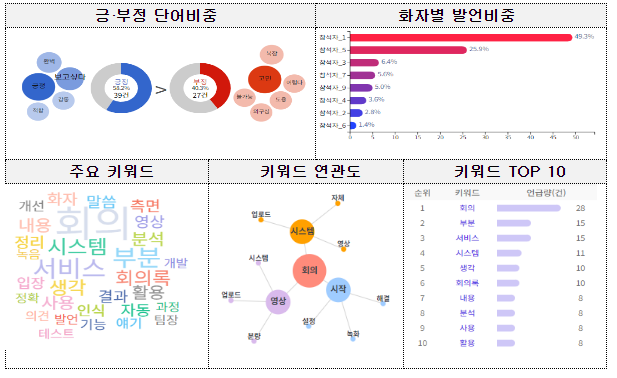 1시간 분량 회의도 AI가 5분 만에 회의록으로 뚝딱 1시간 분량 회의도 AI가 5분 만에 회의록으로 뚝딱