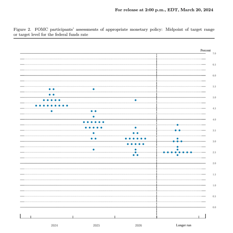 FOMC 기준 금리 예측 '점도표(Dot Plot)' 확인하는 방법과 2024년 연말 예상 금리 FOMC 기준 금리 예측 '점도표(Dot Plot)' 확인하는 방법과 2024년 연말 예상 금리
