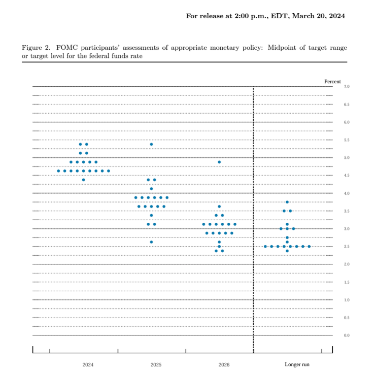 FOMC 기준 금리 예측 '점도표(Dot Plot)' 확인하는 방법과 2024년 연말 예상 금리