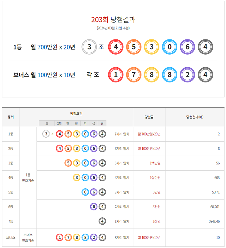  연금복권 203회 당첨 1등 실수령금 안내 [2024년 3월 21일 추첨일]