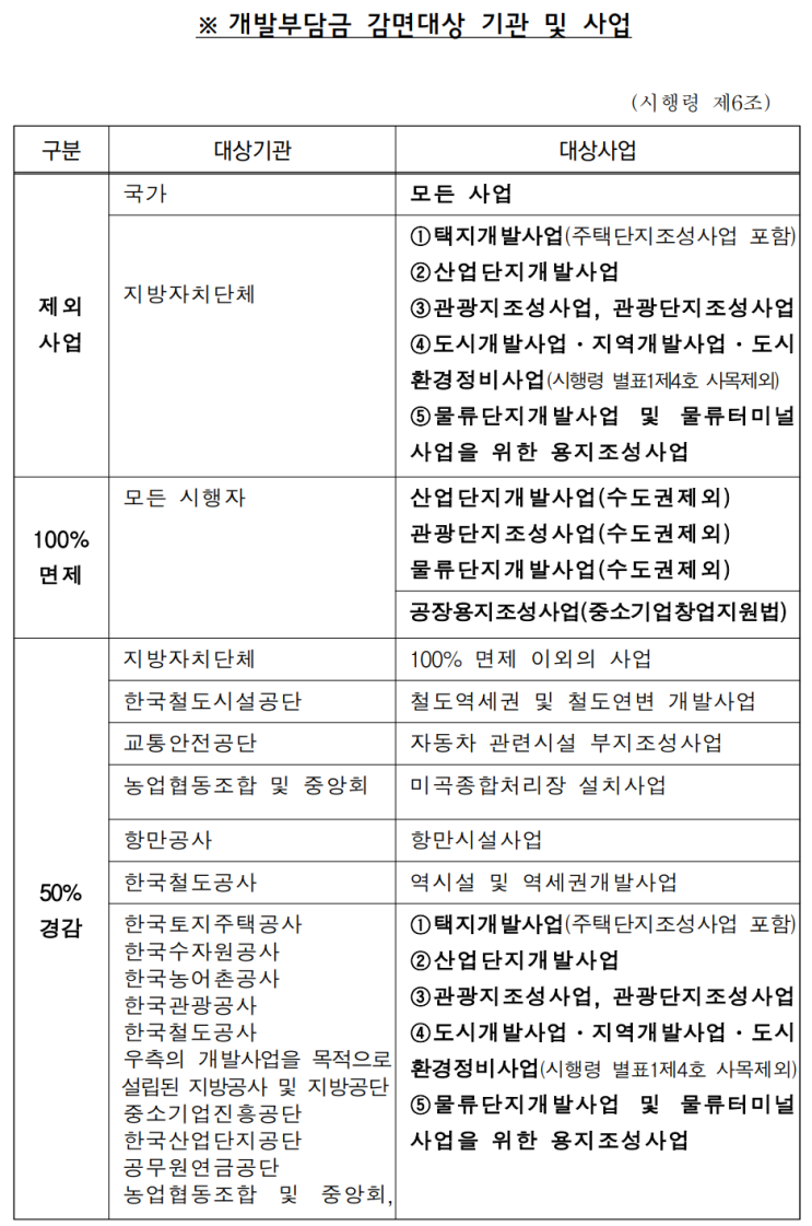  개발부담금 업무편람_부과제외 및 감면