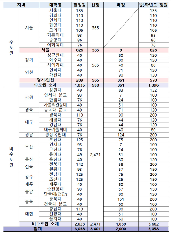 의대 2000명 증원, 비수도권에 82% 배정…지역 필수의료 강화 의대 2000명 증원, 비수도권에 82% 배정…지역 필수의료 강화