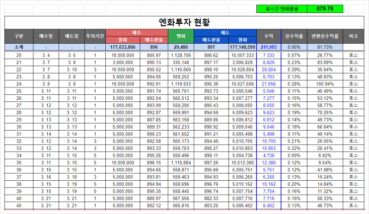 토스 외화통장 엔화투자 단타 수익률, 엔화 환율 전망(왜 반대로?)