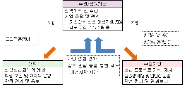 디지털 분야 대학생 320명 대상 학점연계 ICT기업 인턴십 본격 실시 디지털 분야 대학생 320명 대상 학점연계 ICT기업 인턴십 본격 실시