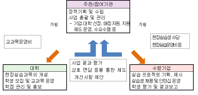 디지털 분야 대학생 320명 대상 학점연계 ICT기업 인턴십 본격 실시