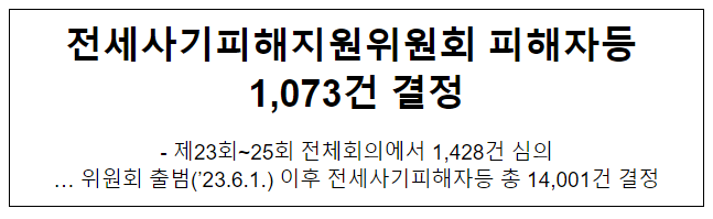 전세사기피해지원위원회 피해자등 1,073건 결정 전세사기피해지원위원회 피해자등 1,073건 결정