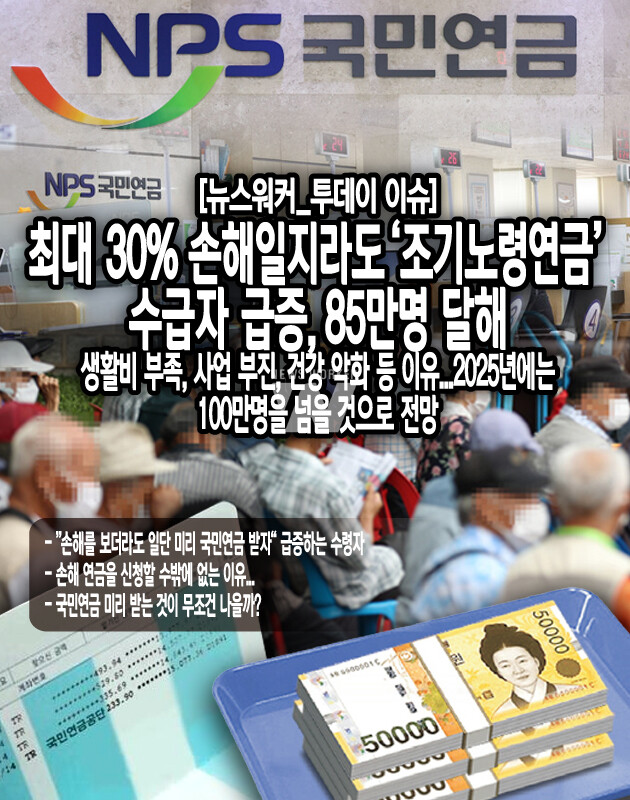 최대 30% 손해일지라도 ‘조기노령연금’ 수급자 급증, 85만명 달해 최대 30% 손해일지라도 ‘조기노령연금’ 수급자 급증, 85만명 달해