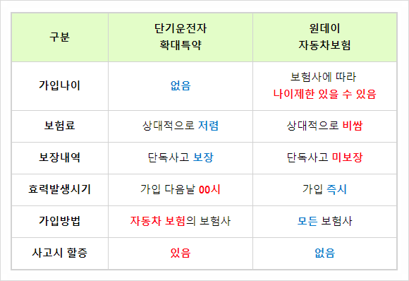 원데이자동차 보험 보장 선택 주의사항 및 가입비용(단기운전자확대특약 비교)