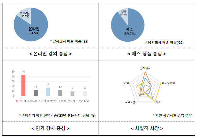 공무원학원 사업자 간 기업결합 건 심의결과 발표