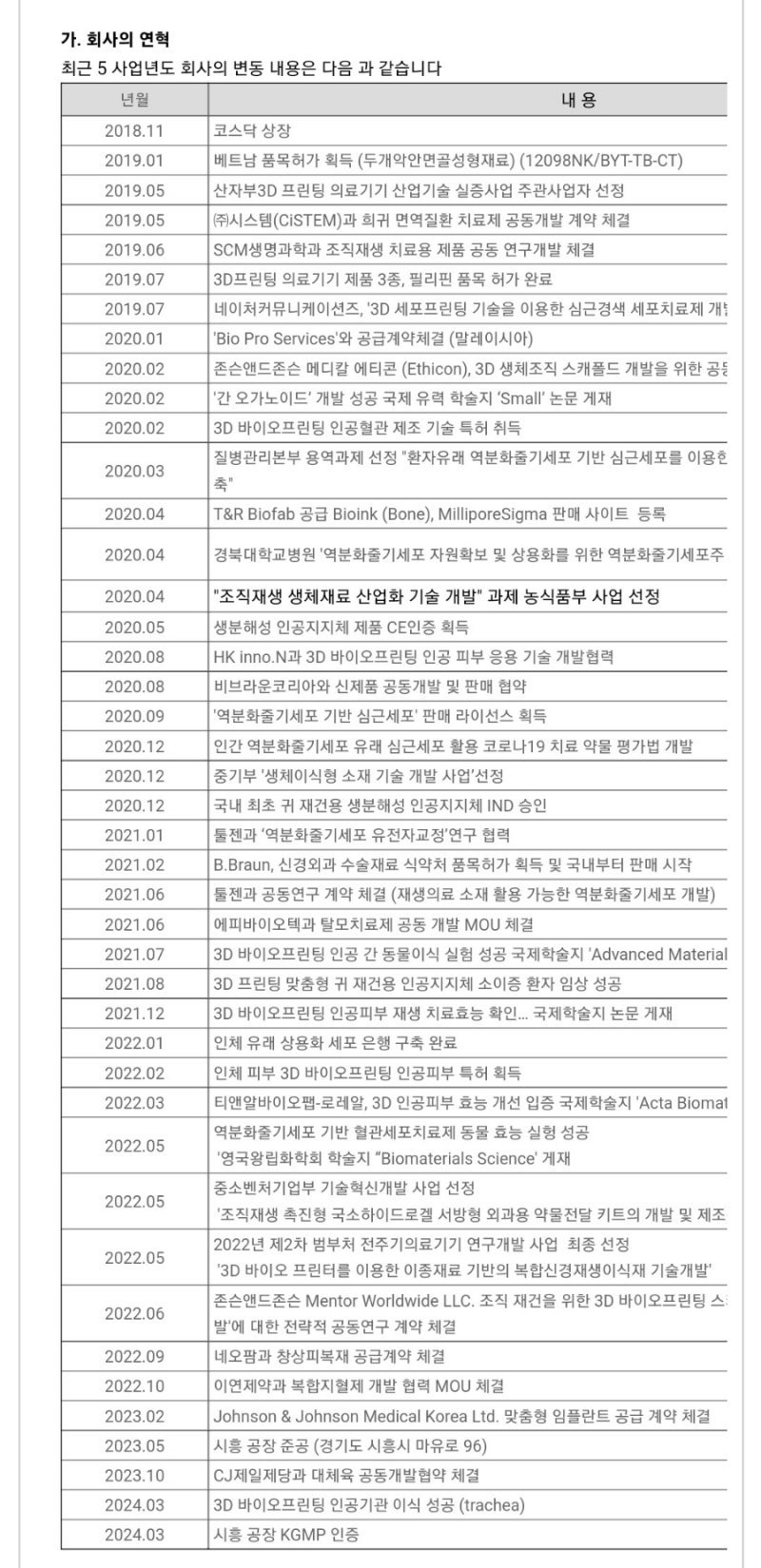 티앤알바이오팹 주주님 멘탈관리를 위한 뉴스 모음 (23년11월 6일까지 완료) : 네이버 블로그
