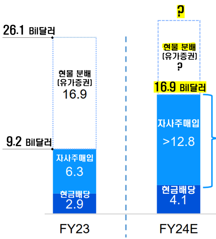  텐센트(Tencent)는 주주환원에 진심인 가치주?