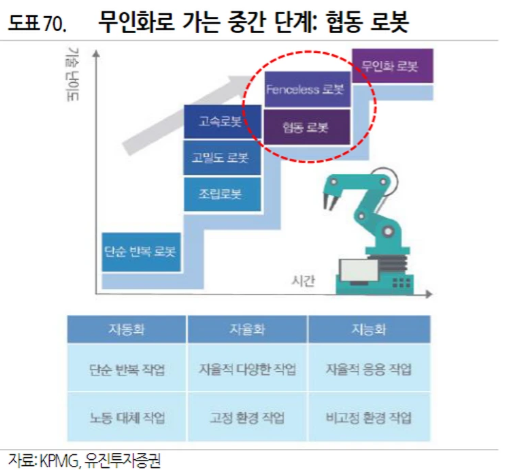  [백데이터] 협동로봇