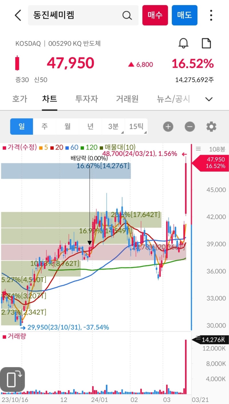 상한가, 거래량 천만주 이상 종목 24년 3월 21일 - 코오롱티슈진, 치료제, 에이프로젠, CDMO, 조국, 한동훈 관련주 : 네이버  블로그